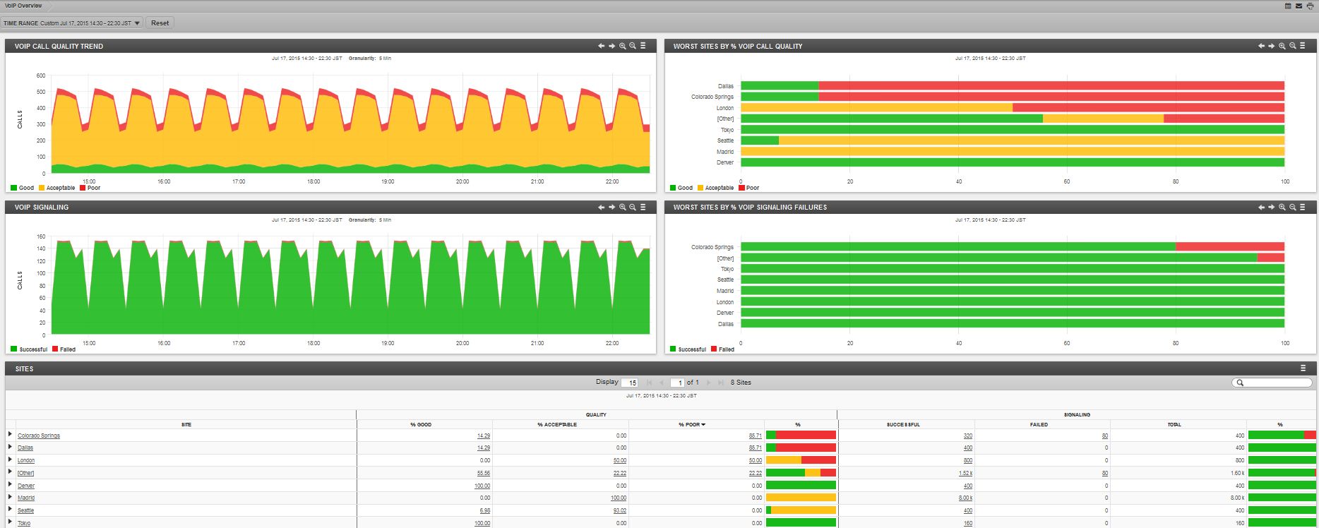 Network Performance Monitoring (NPM): анализ данных