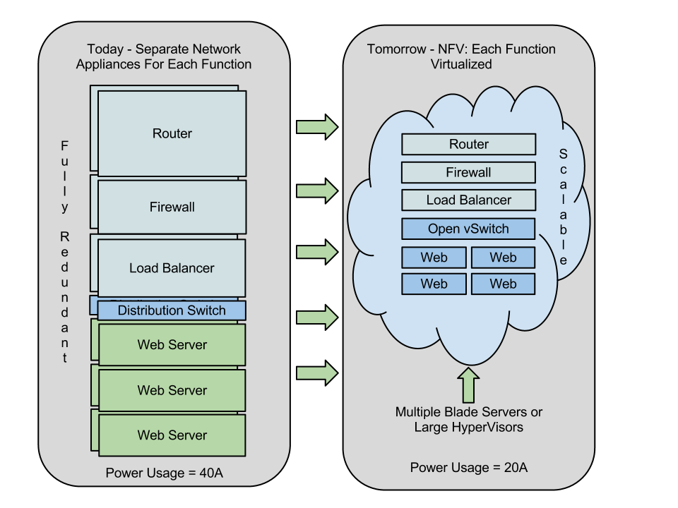 Network Function Virtualization (NFV)