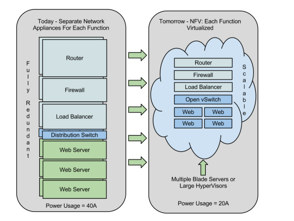 Как проблемы операторов связи решит Network Function Virtualization (NFV)?