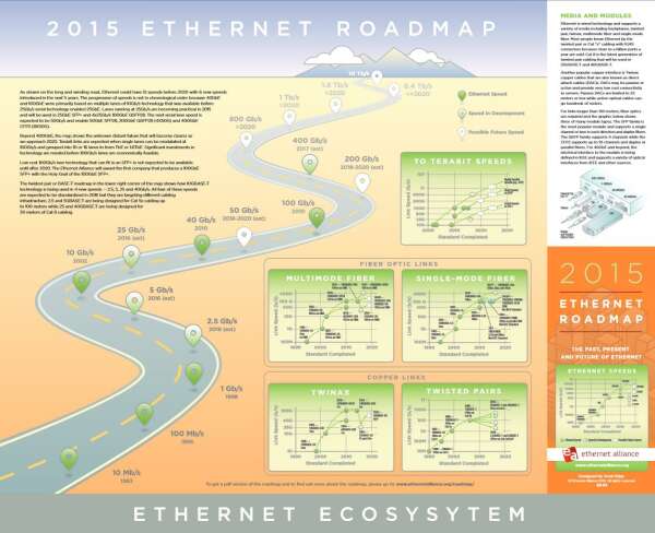 Тестирование 400G Ethernet теперь возможно! Есть ли предел у технологии Ethernet?