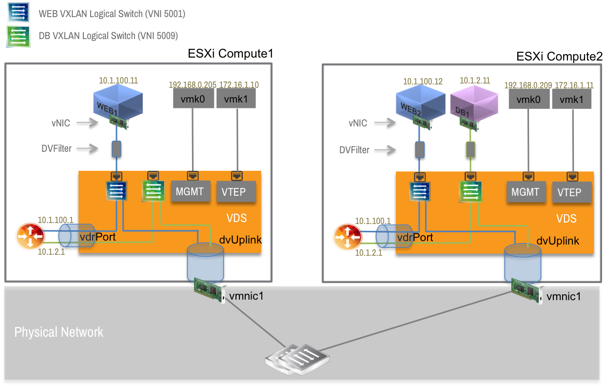 Для каждого эксперимента генерировался трафик ICMP и/или SSH между виртуальными машинами