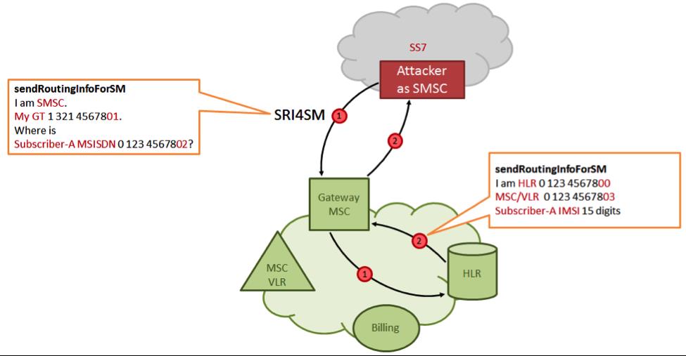 как осуществить атаку на ss7?