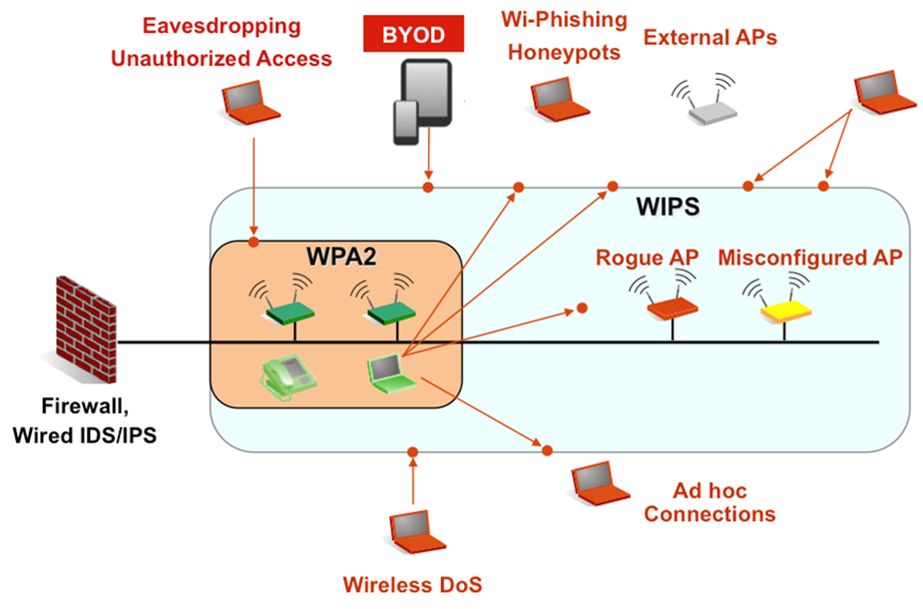 Что такое WIPS (Wireless Intrusion Prevention Systems)