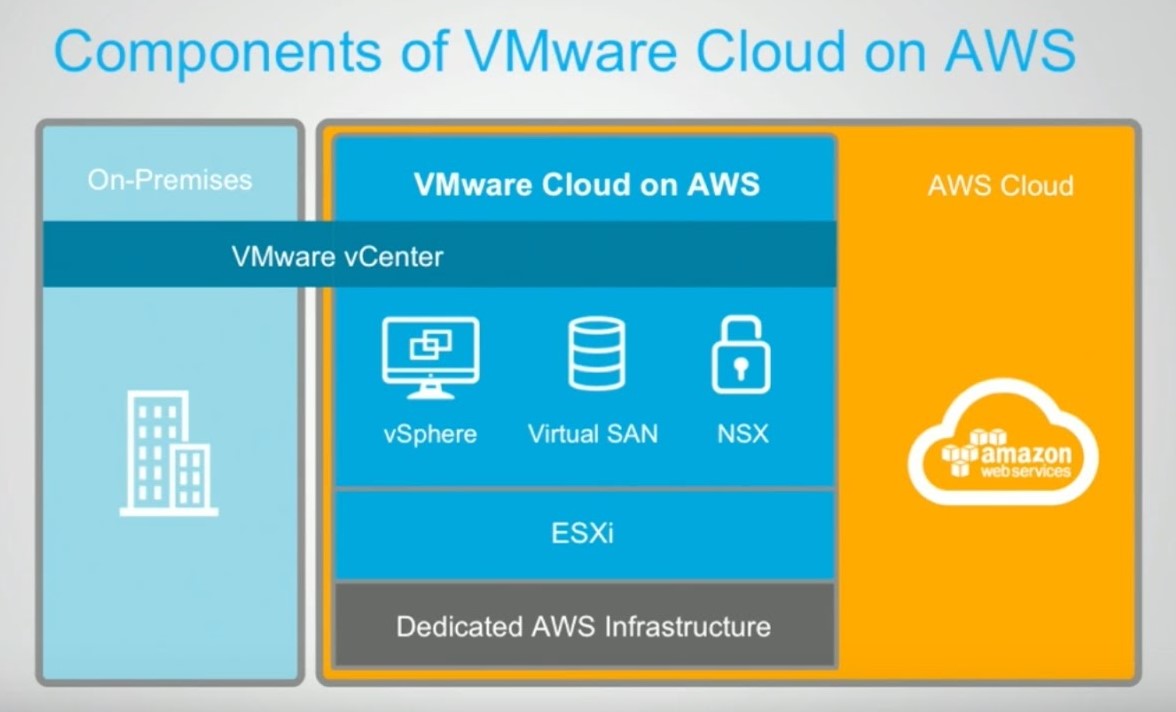 Увеличение видимости VMware Cloud on AWS