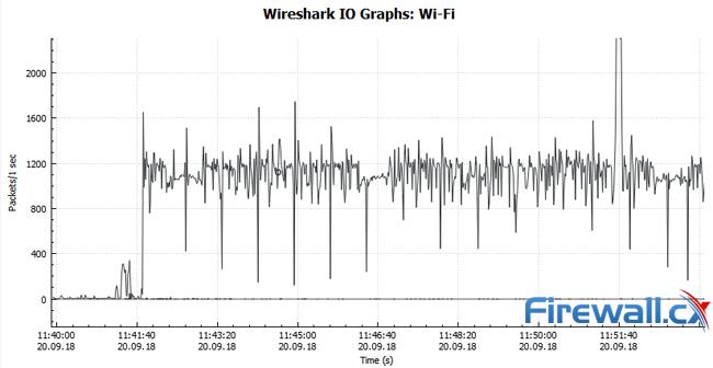 Иллюстрация атаки TCP SYN Flood с помощью графика Wireshark