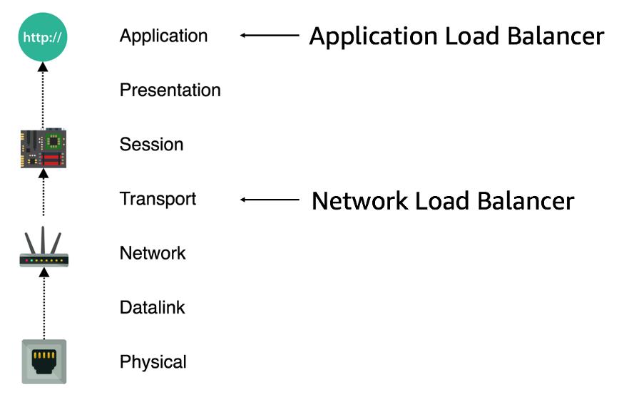 В чем разница между Application Load Balancer и Network Load Balancer