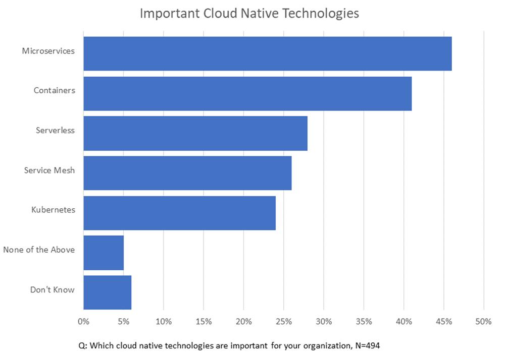 Какие облачные технологии наиболее важны для вашей организации
