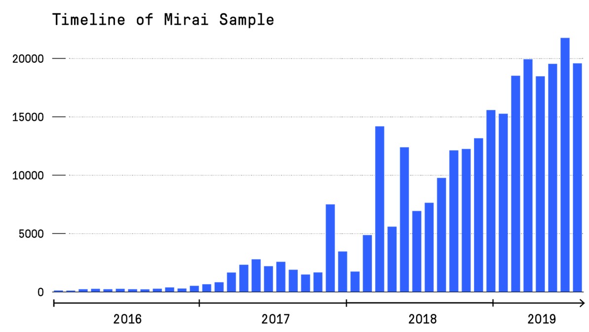 Временная шкала появления новых вариаций ботнета Mirai