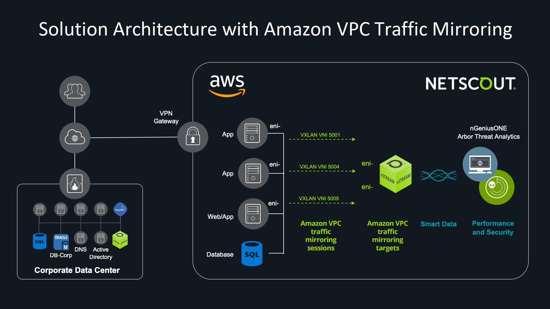 Amazon VPC Traffic Mirroring позволяет решениям NETSCOUT эффективно захватывать трафик