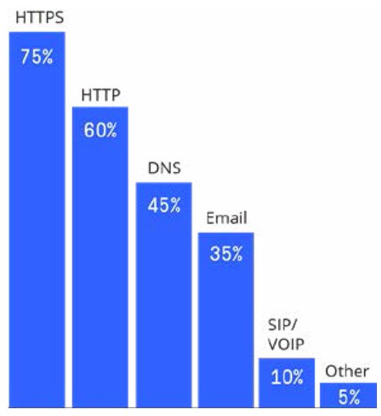ТОП-список служб, которые наиболее часто ставали целью DDoS-атаки на уровне приложений в 2019 году.