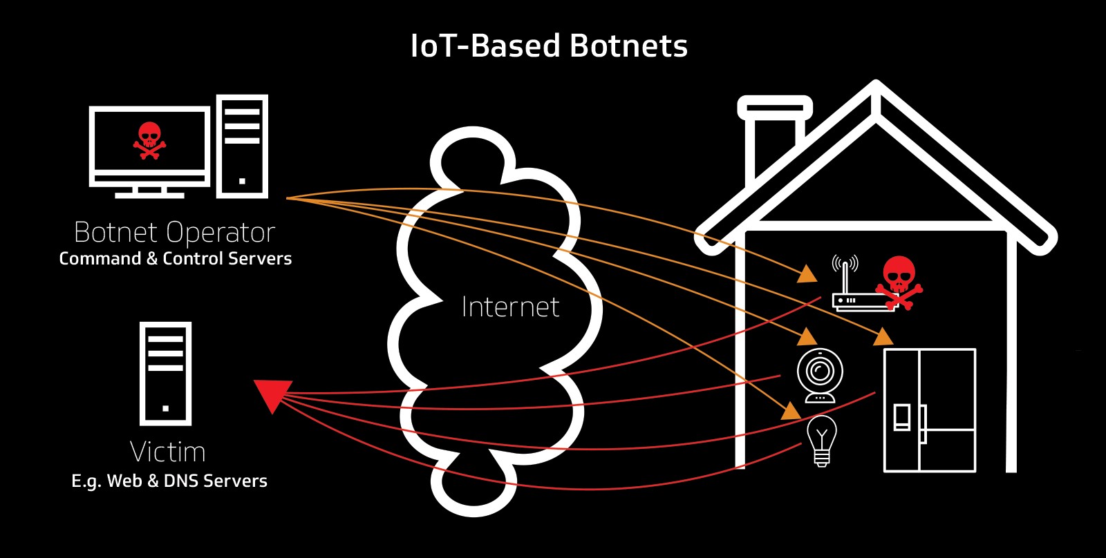 Ботнеты на базе IoT для DDoS-атак