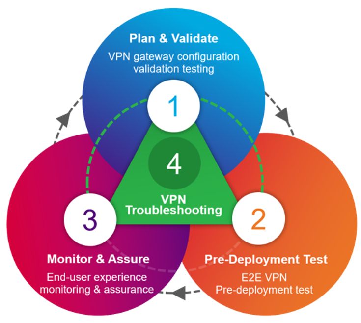 Чтобы помочь в этом, компания VIAVI Solutions создала решение, которое обеспечивает ценность на протяжении всего жизненного цикла управления VPN