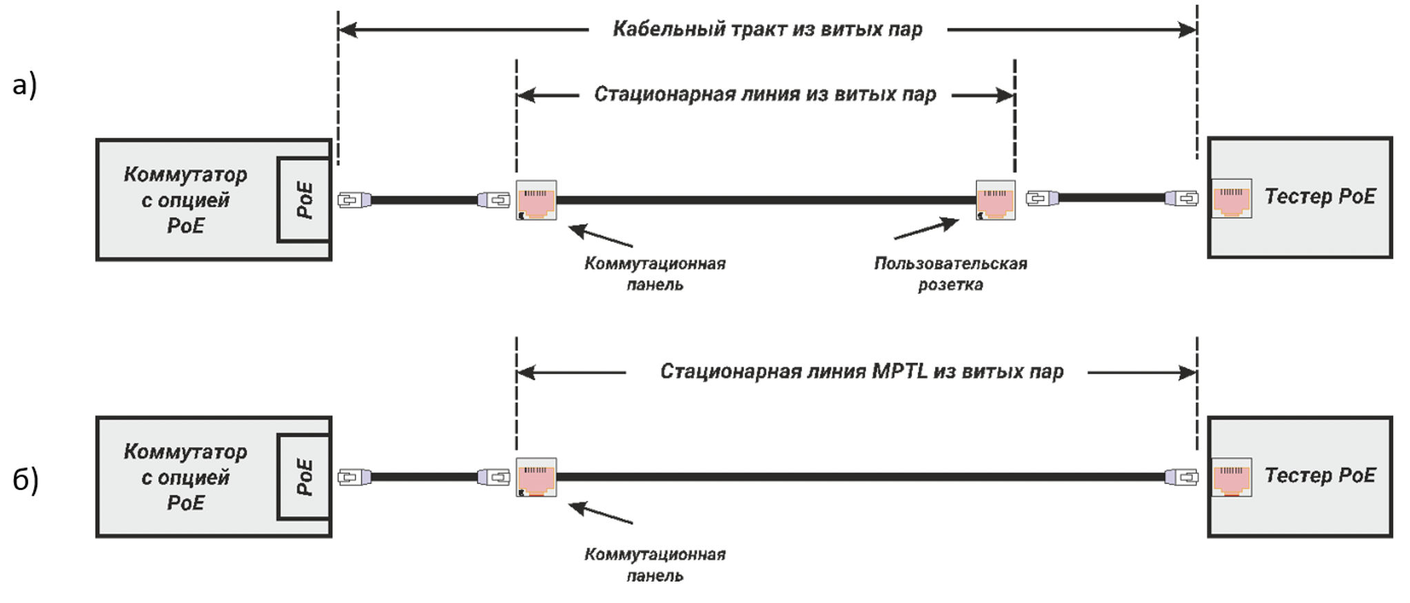 Рис. 4. Схема подключения тестера РоЕ в процессе контроля системы дистанционного питания: а) к классическому кабельному тракту; б) к кабельному тракту MPTL