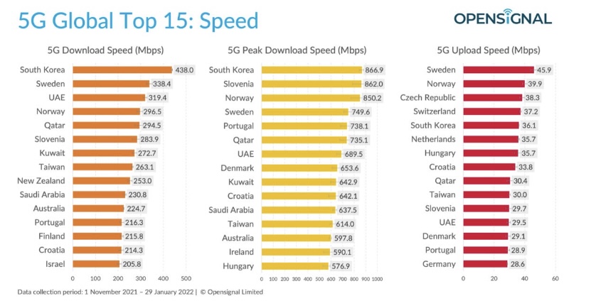 Показатели скорости 5G по странам (ноябрь 2021 - январь 2022)