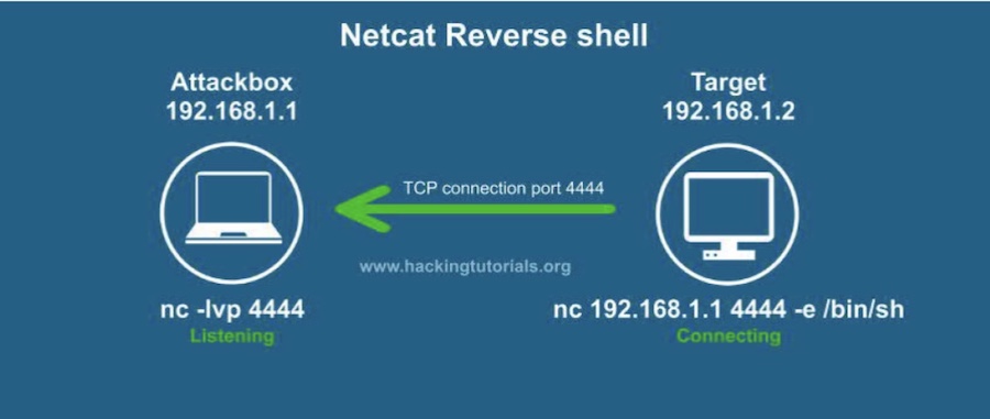 Разъяснение обратного подключения Netcat