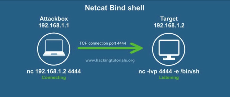 Разъяснение прямого подключения Netcat