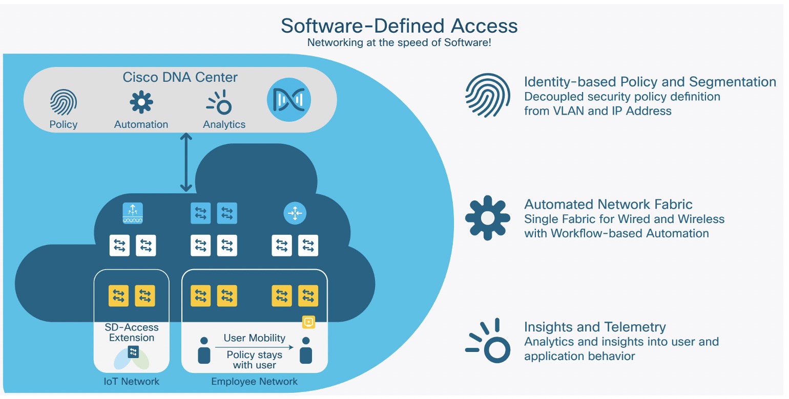 Cisco SD-Access (Software-Defined Access, SDA)