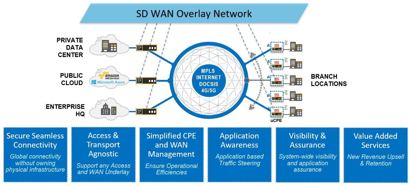 SD-WAN — это решение программно-определяемых сетей