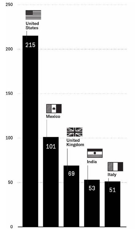 Страны с наибольшим количеством жертв Emotet