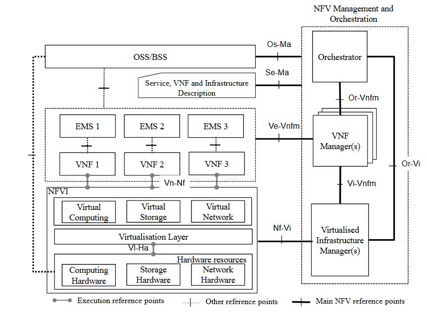 Архитектуру виртуализации сетевых функций (NFV)