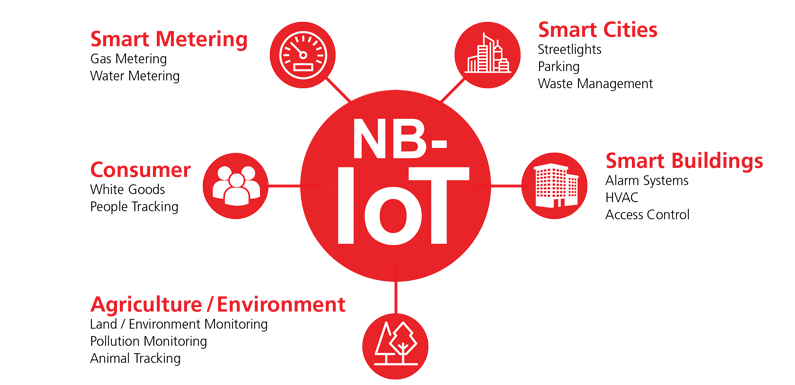 NB-IoT technology